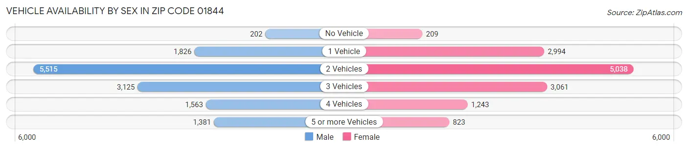 Vehicle Availability by Sex in Zip Code 01844