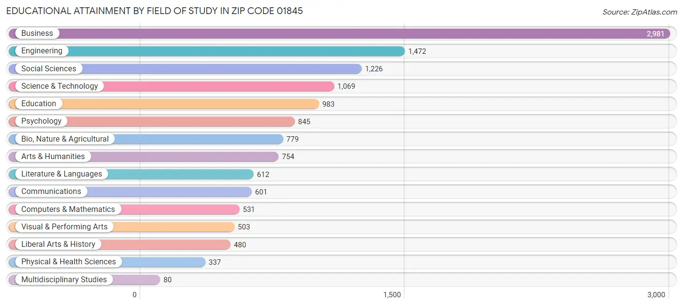 Educational Attainment by Field of Study in Zip Code 01845