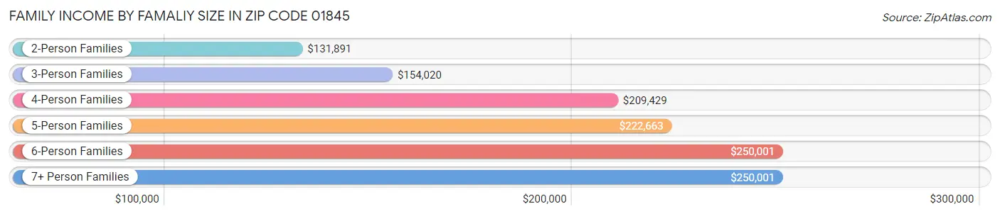 Family Income by Famaliy Size in Zip Code 01845