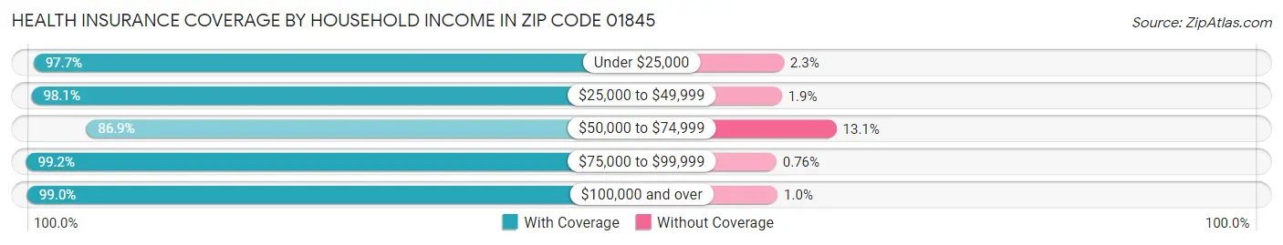 Health Insurance Coverage by Household Income in Zip Code 01845