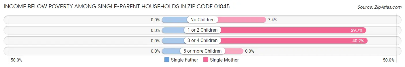 Income Below Poverty Among Single-Parent Households in Zip Code 01845