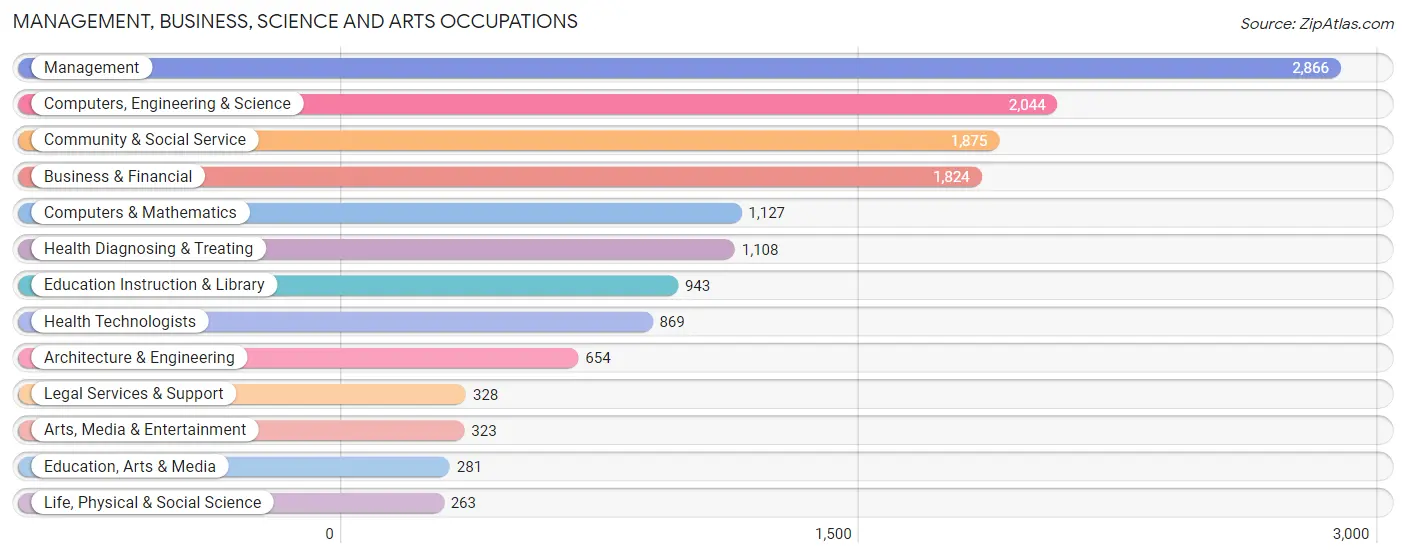 Management, Business, Science and Arts Occupations in Zip Code 01845