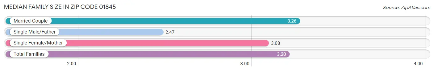 Median Family Size in Zip Code 01845