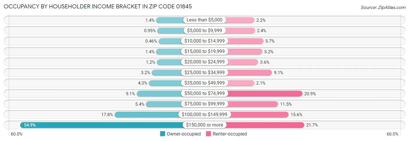 Occupancy by Householder Income Bracket in Zip Code 01845
