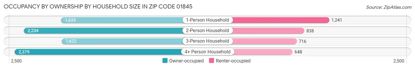 Occupancy by Ownership by Household Size in Zip Code 01845