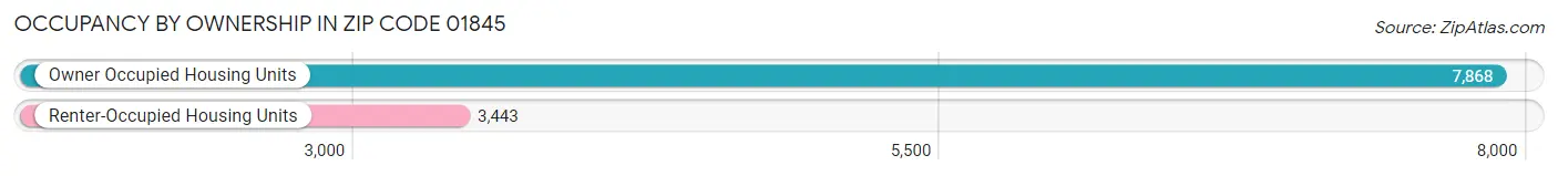Occupancy by Ownership in Zip Code 01845