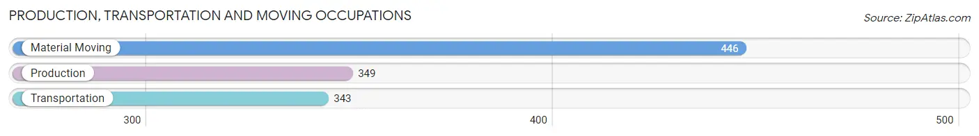 Production, Transportation and Moving Occupations in Zip Code 01845
