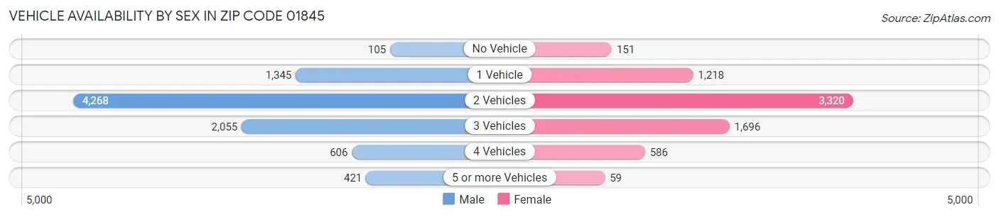 Vehicle Availability by Sex in Zip Code 01845