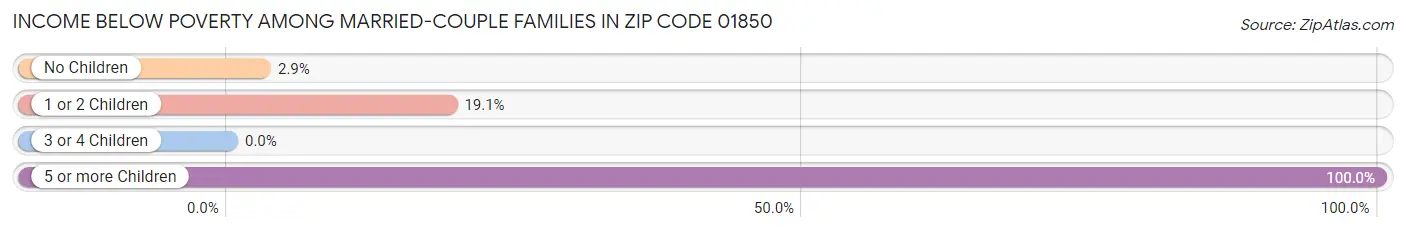 Income Below Poverty Among Married-Couple Families in Zip Code 01850