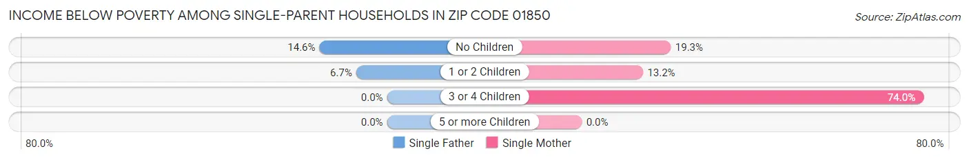 Income Below Poverty Among Single-Parent Households in Zip Code 01850