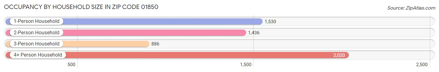 Occupancy by Household Size in Zip Code 01850