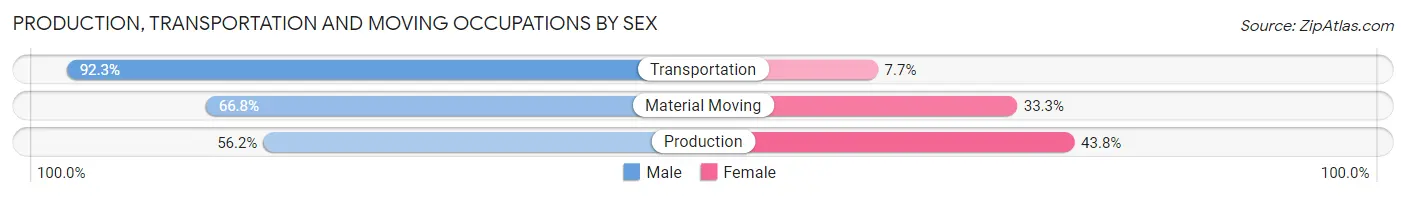 Production, Transportation and Moving Occupations by Sex in Zip Code 01850