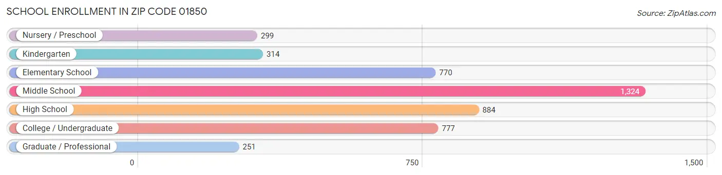 School Enrollment in Zip Code 01850