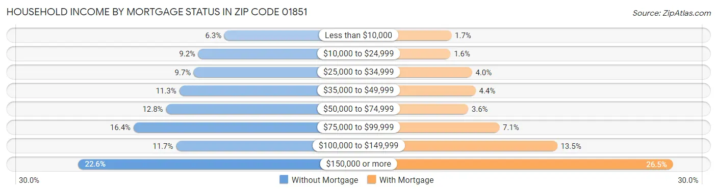Household Income by Mortgage Status in Zip Code 01851
