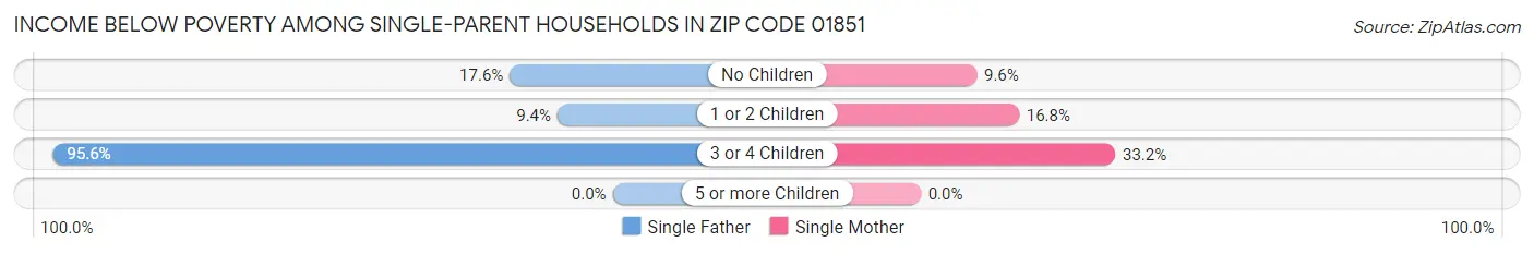 Income Below Poverty Among Single-Parent Households in Zip Code 01851