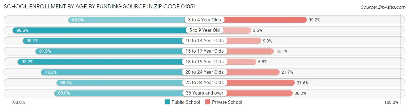 School Enrollment by Age by Funding Source in Zip Code 01851