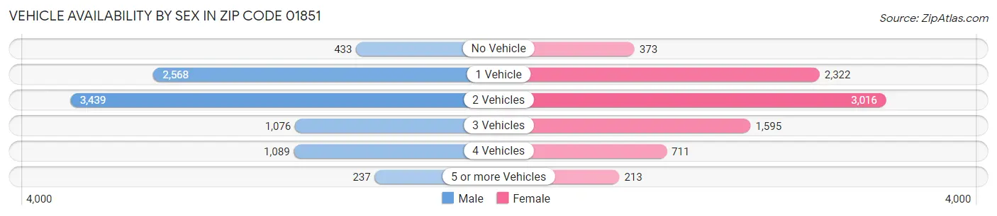 Vehicle Availability by Sex in Zip Code 01851