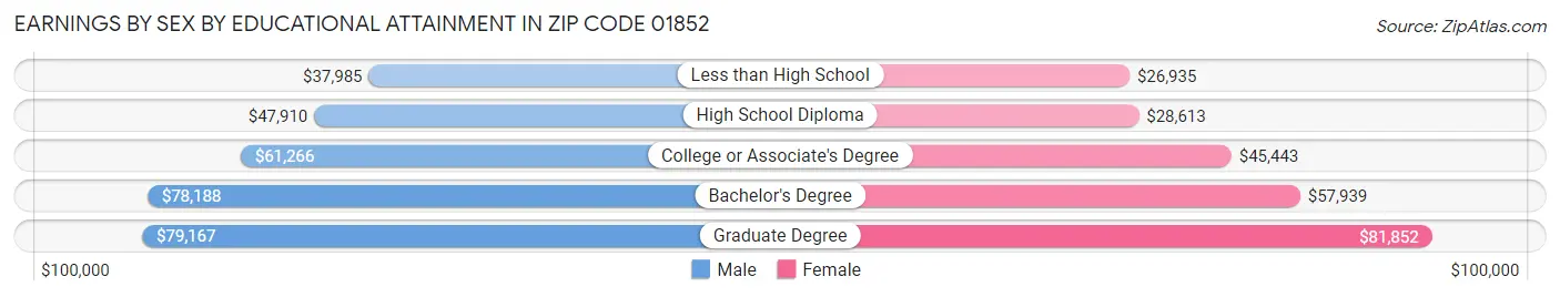 Earnings by Sex by Educational Attainment in Zip Code 01852