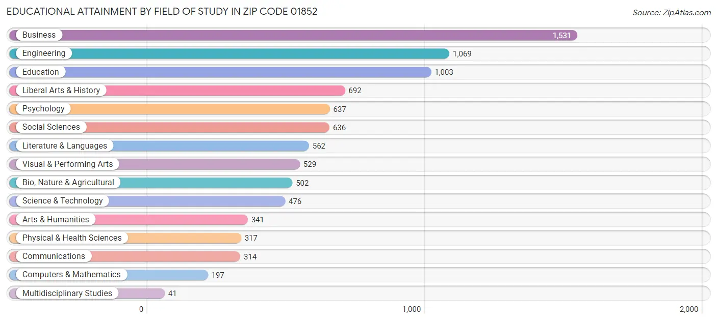 Educational Attainment by Field of Study in Zip Code 01852