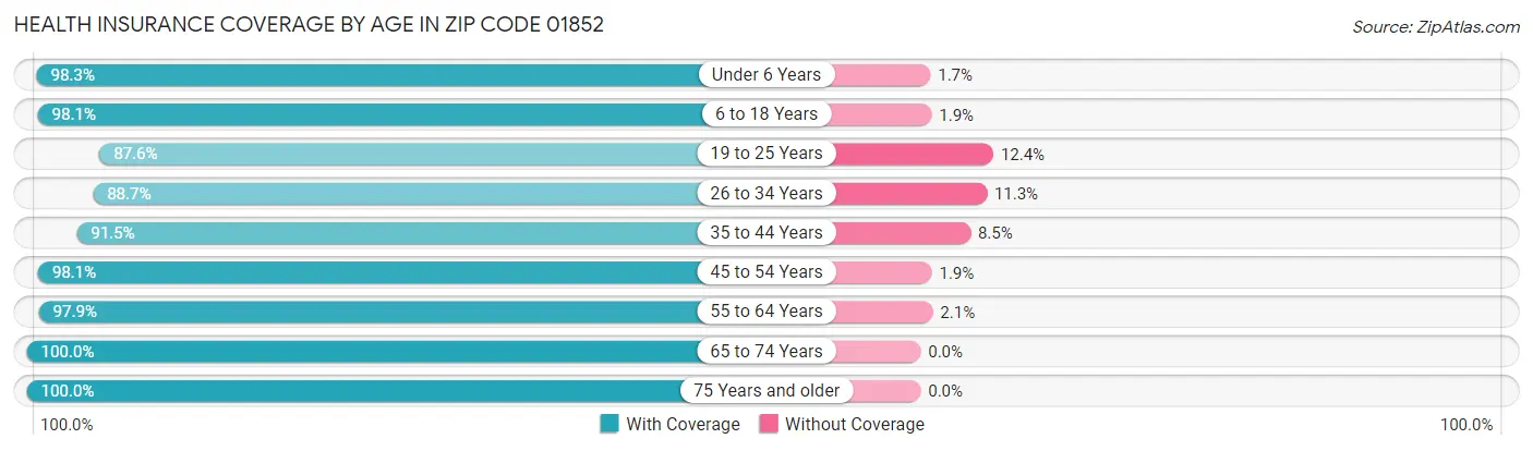 Health Insurance Coverage by Age in Zip Code 01852