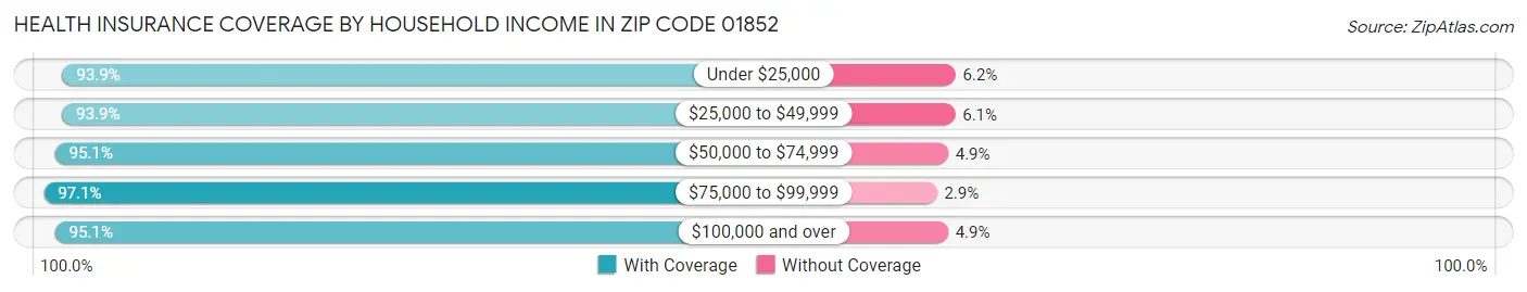 Health Insurance Coverage by Household Income in Zip Code 01852