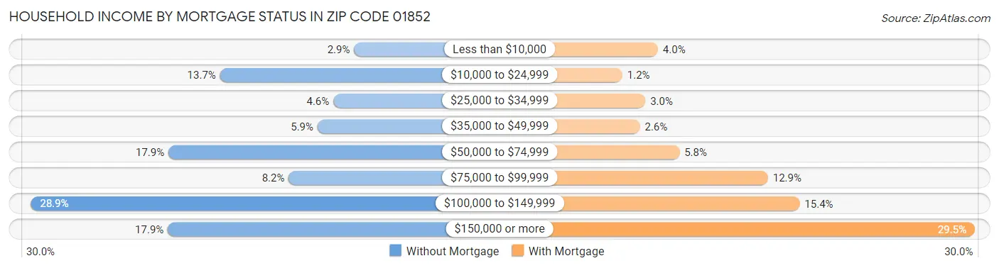 Household Income by Mortgage Status in Zip Code 01852