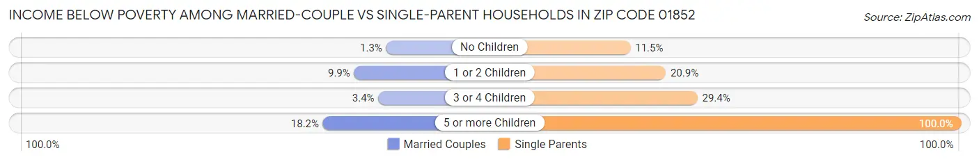 Income Below Poverty Among Married-Couple vs Single-Parent Households in Zip Code 01852