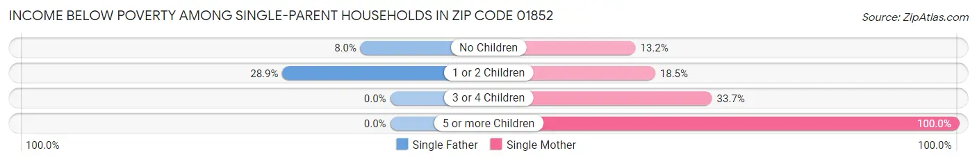 Income Below Poverty Among Single-Parent Households in Zip Code 01852