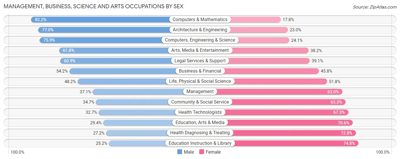 Management, Business, Science and Arts Occupations by Sex in Zip Code 01852