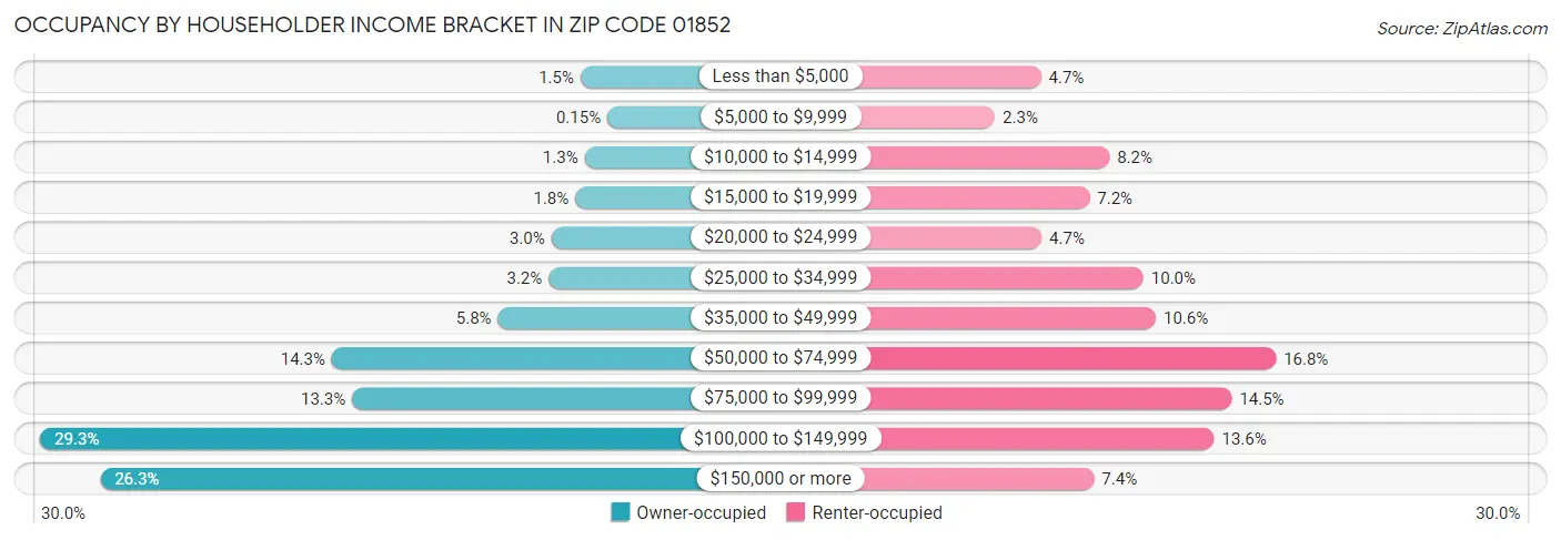 Occupancy by Householder Income Bracket in Zip Code 01852