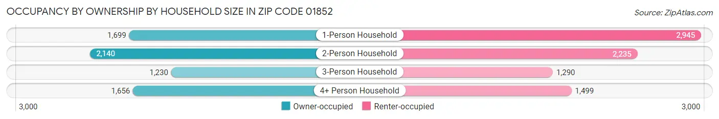 Occupancy by Ownership by Household Size in Zip Code 01852