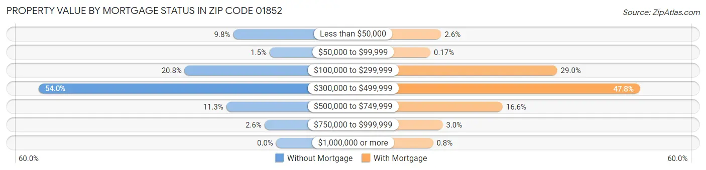 Property Value by Mortgage Status in Zip Code 01852