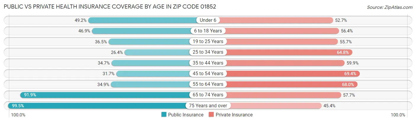 Public vs Private Health Insurance Coverage by Age in Zip Code 01852