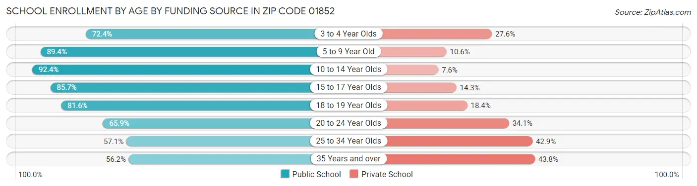 School Enrollment by Age by Funding Source in Zip Code 01852
