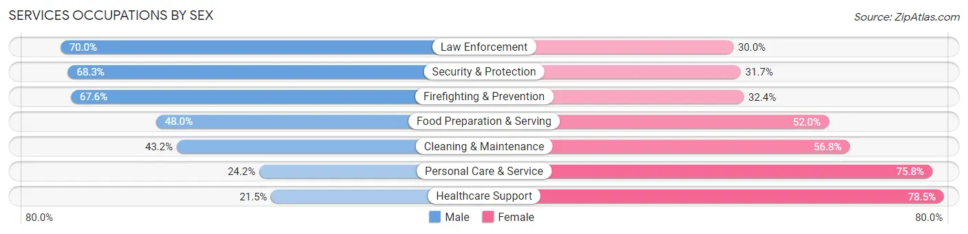 Services Occupations by Sex in Zip Code 01852