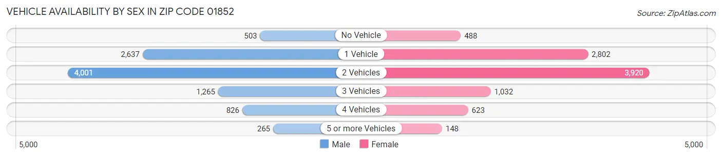 Vehicle Availability by Sex in Zip Code 01852