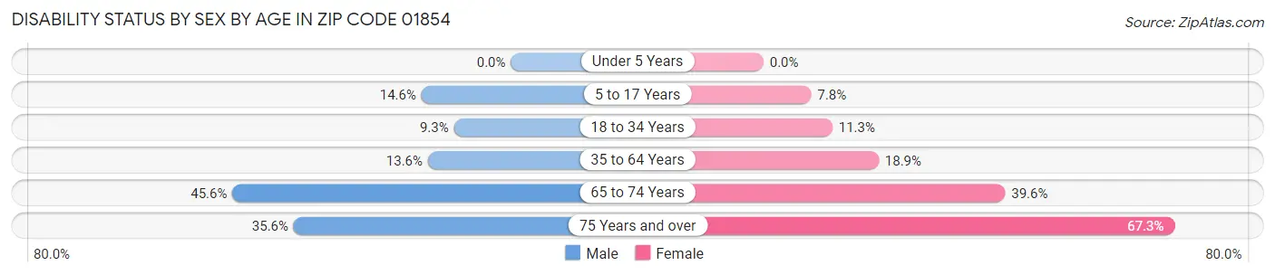 Disability Status by Sex by Age in Zip Code 01854