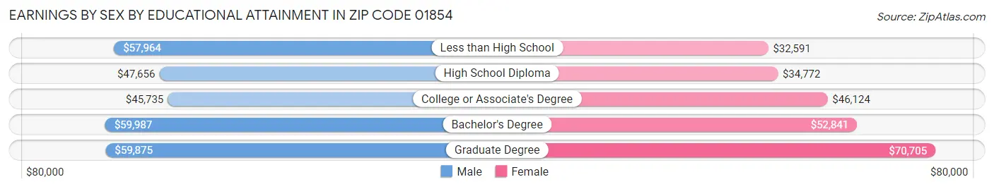 Earnings by Sex by Educational Attainment in Zip Code 01854