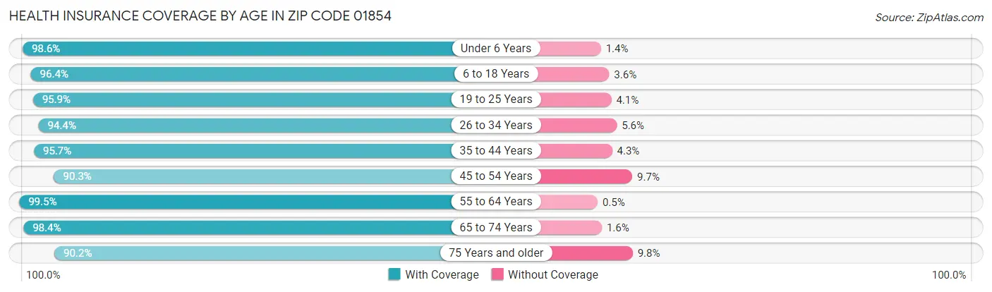 Health Insurance Coverage by Age in Zip Code 01854