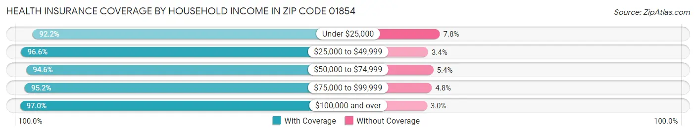 Health Insurance Coverage by Household Income in Zip Code 01854
