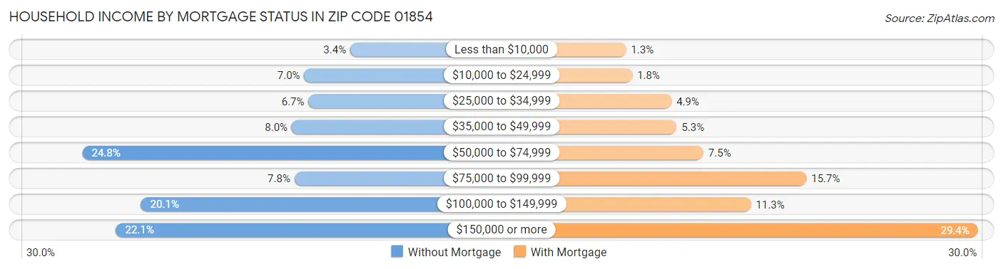 Household Income by Mortgage Status in Zip Code 01854