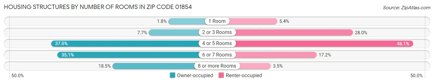 Housing Structures by Number of Rooms in Zip Code 01854