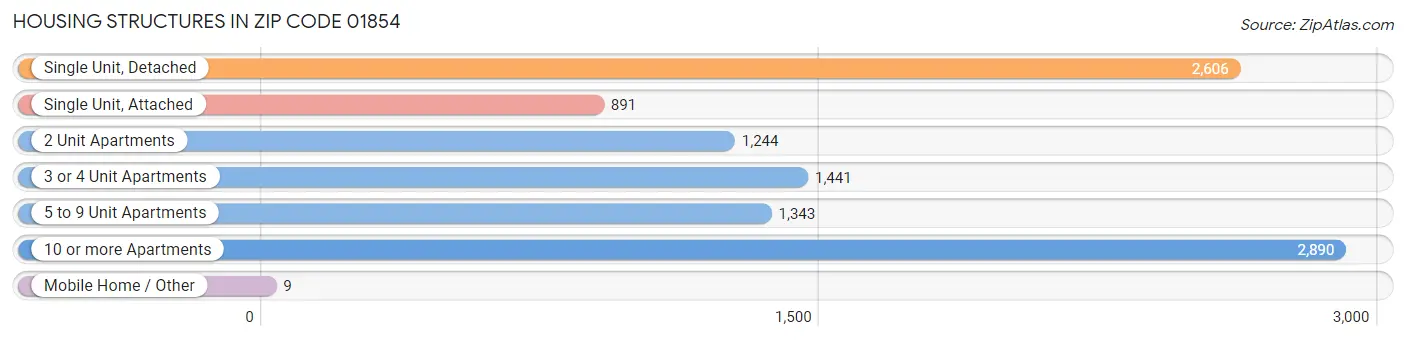 Housing Structures in Zip Code 01854