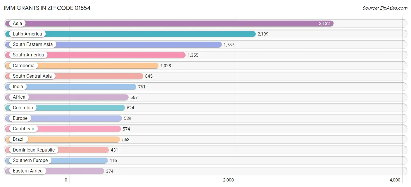 Immigrants in Zip Code 01854