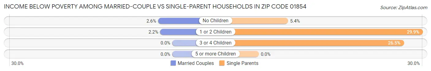 Income Below Poverty Among Married-Couple vs Single-Parent Households in Zip Code 01854