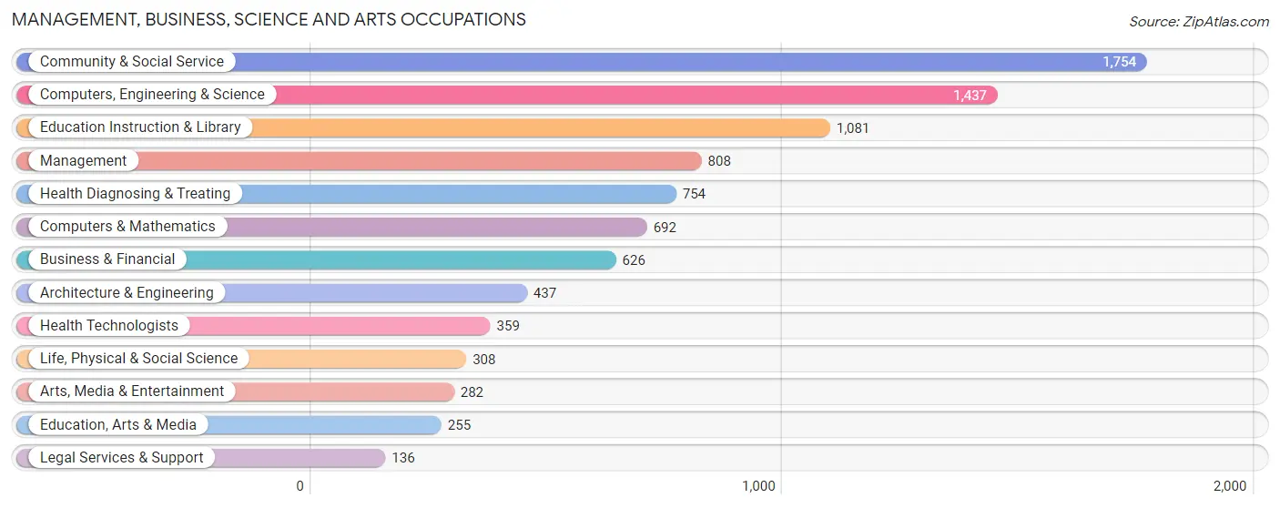 Management, Business, Science and Arts Occupations in Zip Code 01854