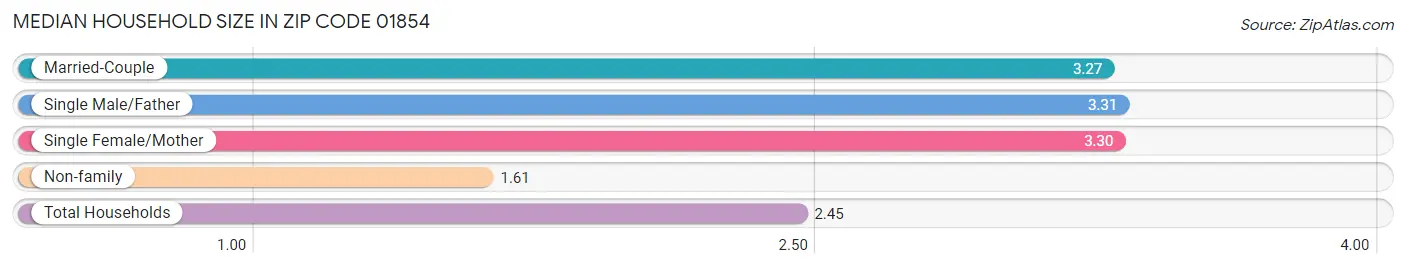 Median Household Size in Zip Code 01854