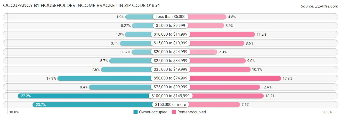 Occupancy by Householder Income Bracket in Zip Code 01854