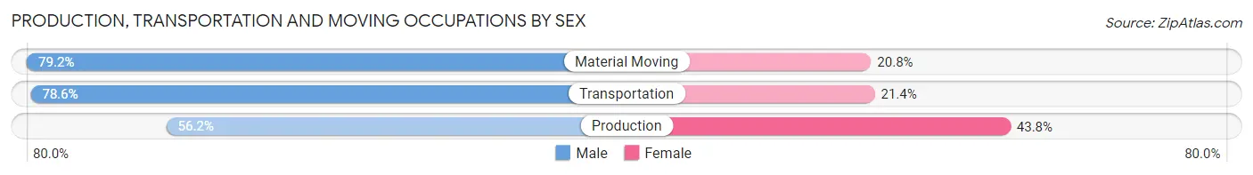 Production, Transportation and Moving Occupations by Sex in Zip Code 01854