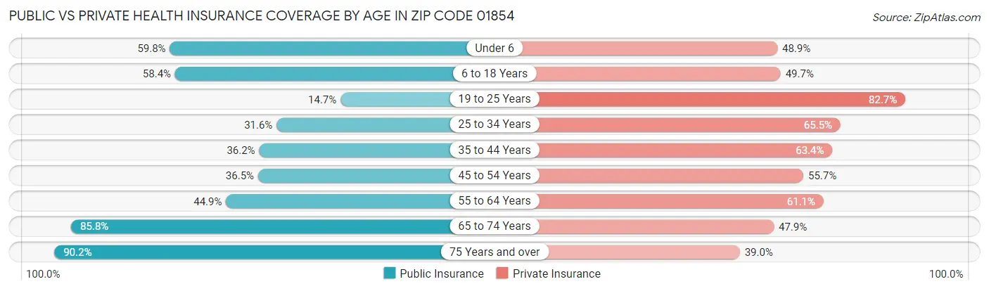 Public vs Private Health Insurance Coverage by Age in Zip Code 01854